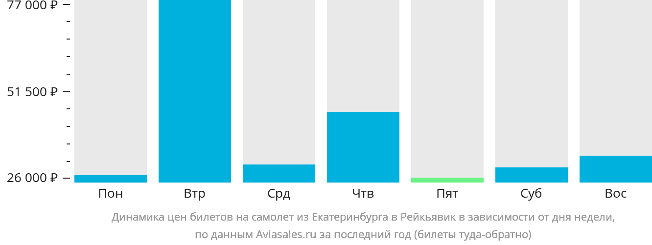 Динамика цен билетов на самолёт из Екатеринбурга в Рейкьявик в зависимости от дня недели