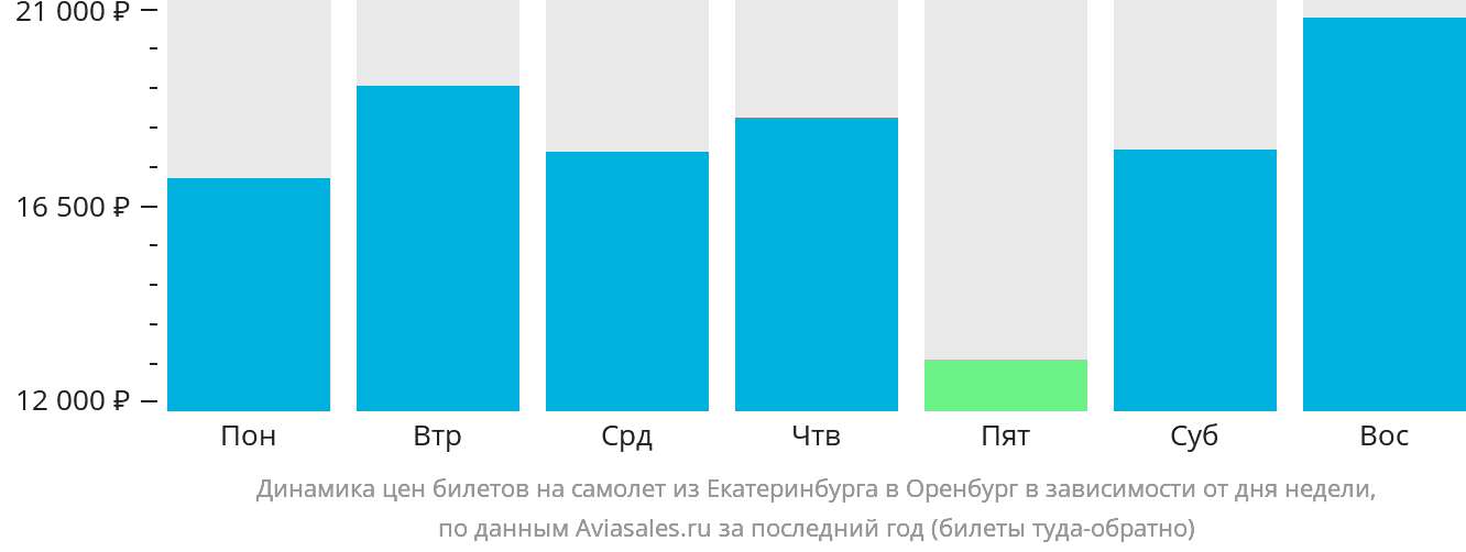 Динамика цен билетов на самолёт из Екатеринбурга в Оренбург в зависимости от дня недели