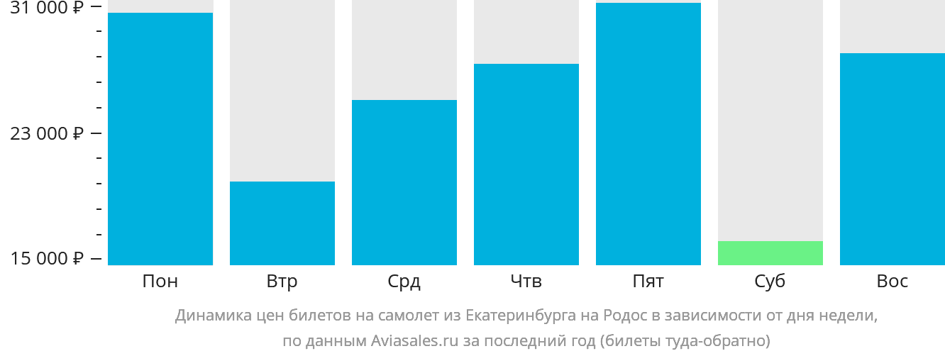Динамика цен билетов на самолёт из Екатеринбурга на Родос в зависимости от дня недели