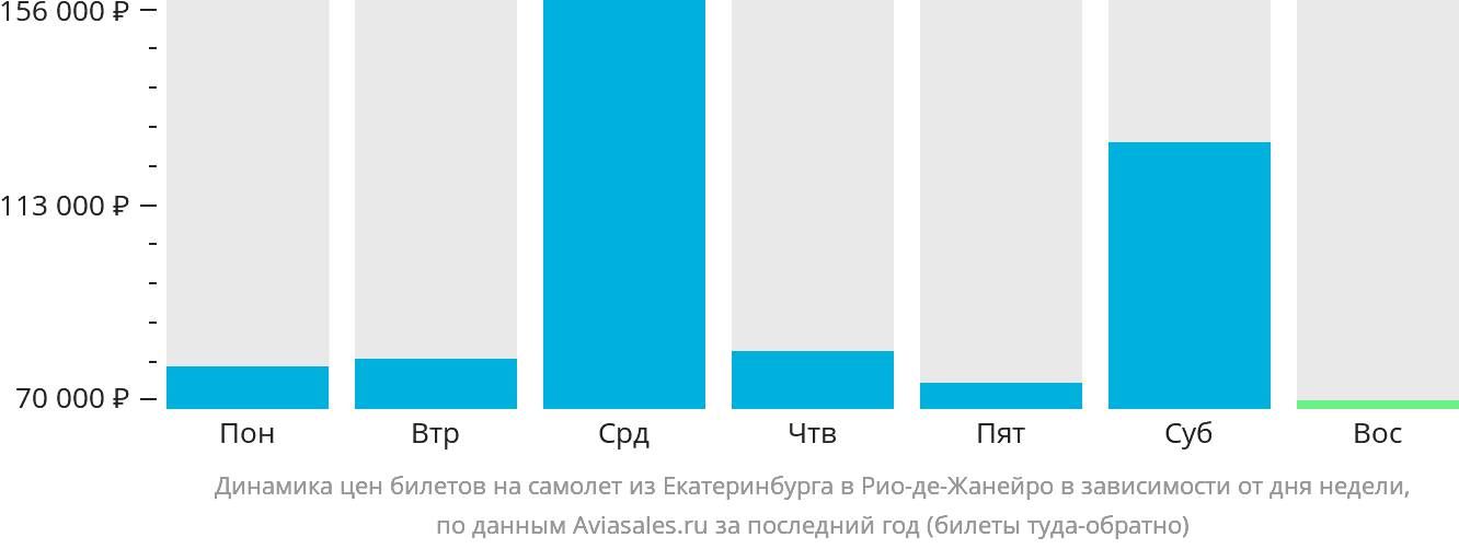 Динамика цен билетов на самолёт из Екатеринбурга в Рио-де-Жанейро в зависимости от дня недели