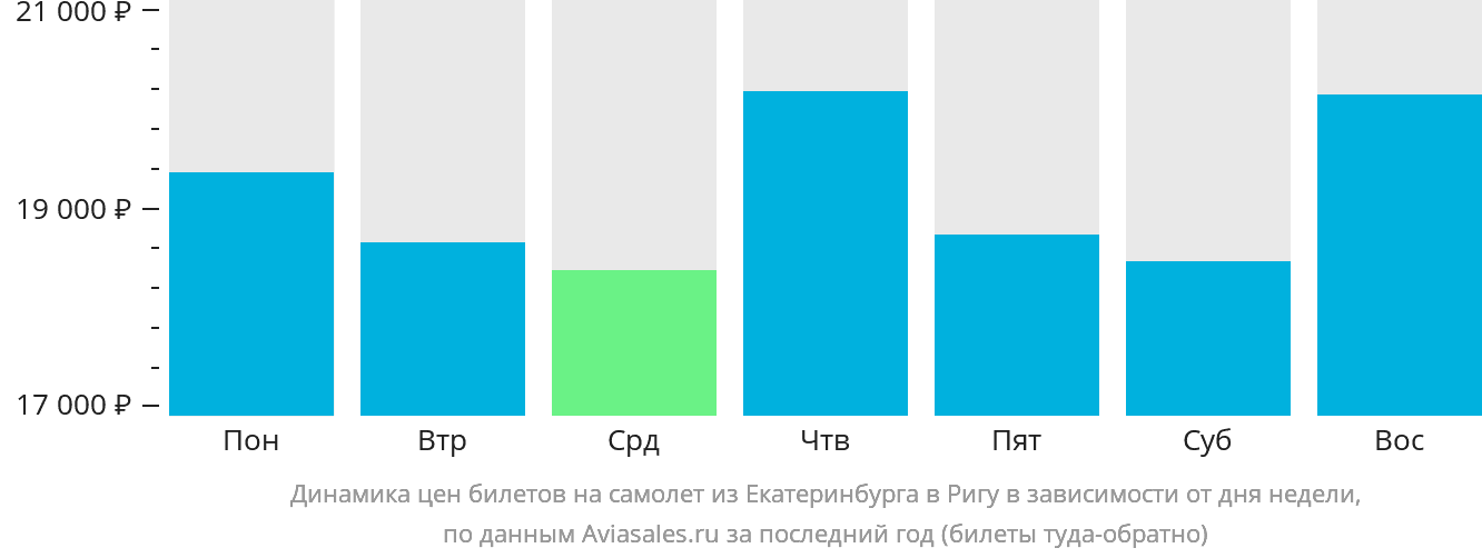 Динамика цен билетов на самолёт из Екатеринбурга в Ригу в зависимости от дня недели