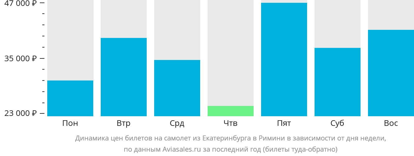 Динамика цен билетов на самолёт из Екатеринбурга в Римини в зависимости от дня недели
