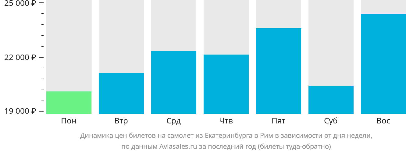 Динамика цен билетов на самолёт из Екатеринбурга в Рим в зависимости от дня недели