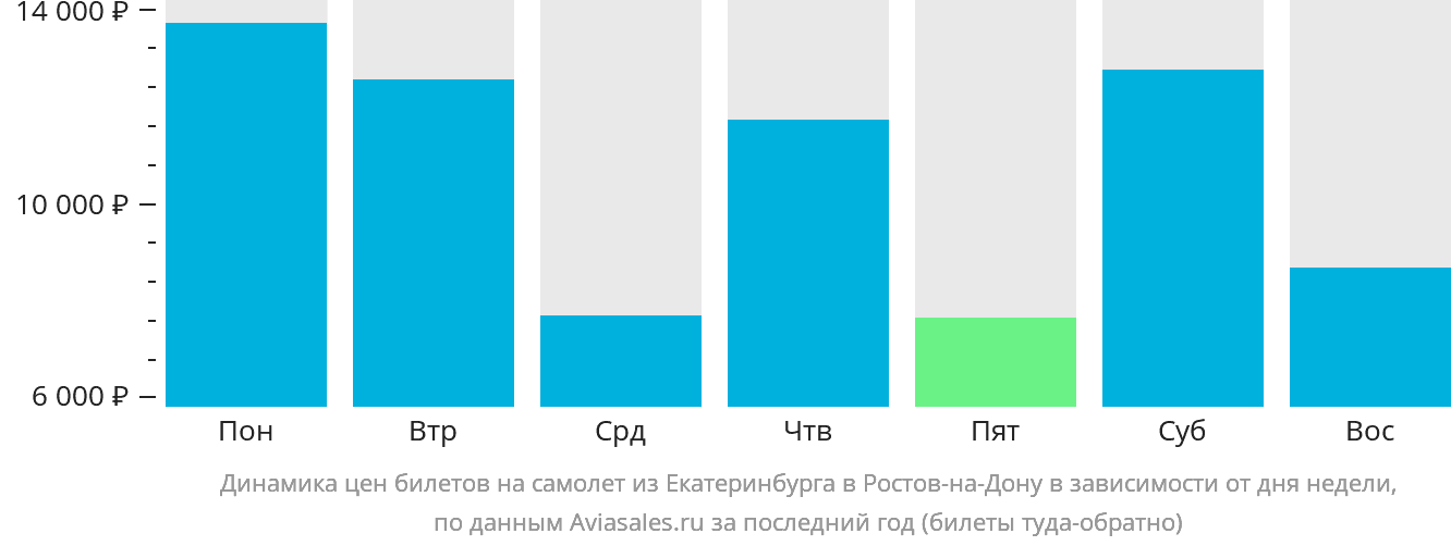 Динамика цен билетов на самолёт из Екатеринбурга в Ростов-на-Дону в зависимости от дня недели