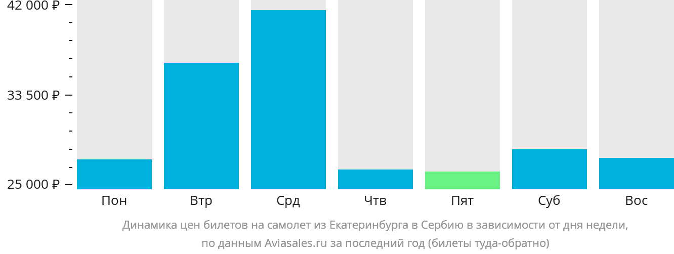 Динамика цен билетов на самолёт из Екатеринбурга в Сербию в зависимости от дня недели