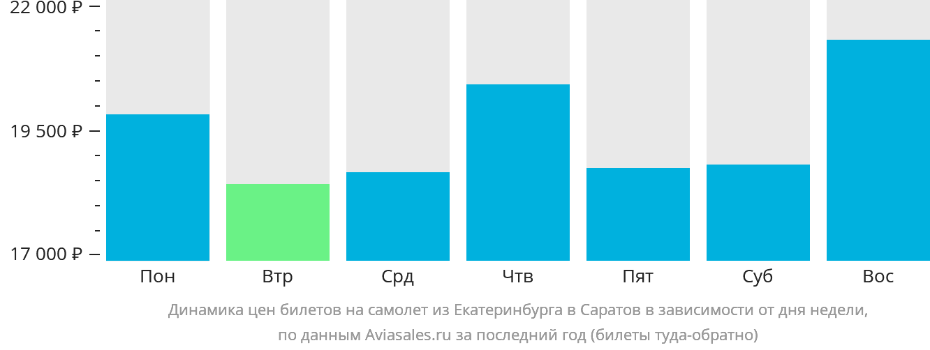 Динамика цен билетов на самолёт из Екатеринбурга в Саратов в зависимости от дня недели