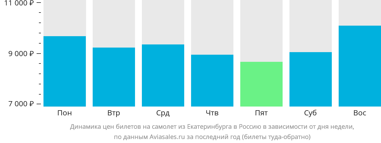 Динамика цен билетов на самолёт из Екатеринбурга в Россию в зависимости от дня недели