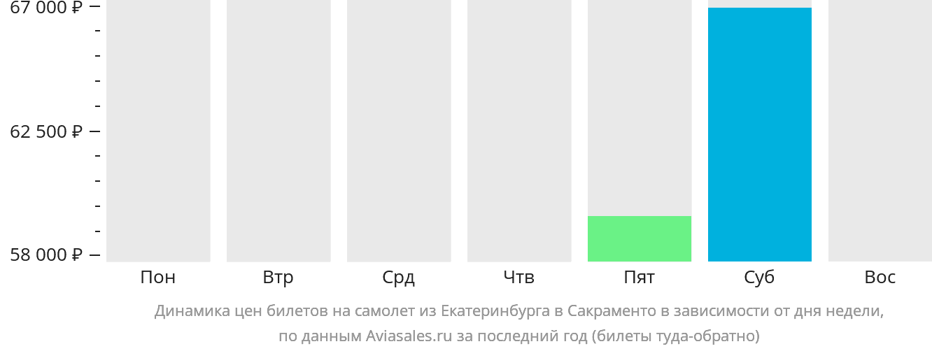 Динамика цен билетов на самолёт из Екатеринбурга в Сакраменто в зависимости от дня недели