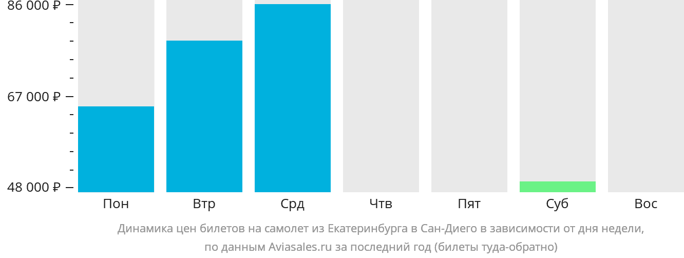 Динамика цен билетов на самолёт из Екатеринбурга в Сан-Диего в зависимости от дня недели