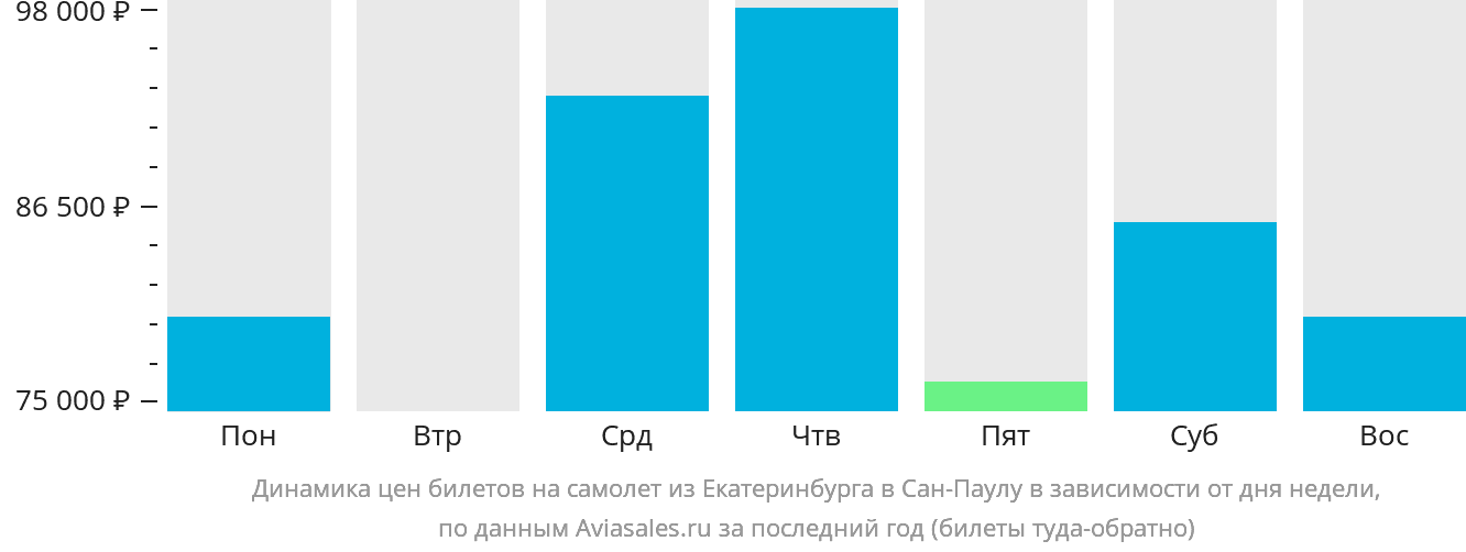 Динамика цен билетов на самолёт из Екатеринбурга в Сан-Паулу в зависимости от дня недели