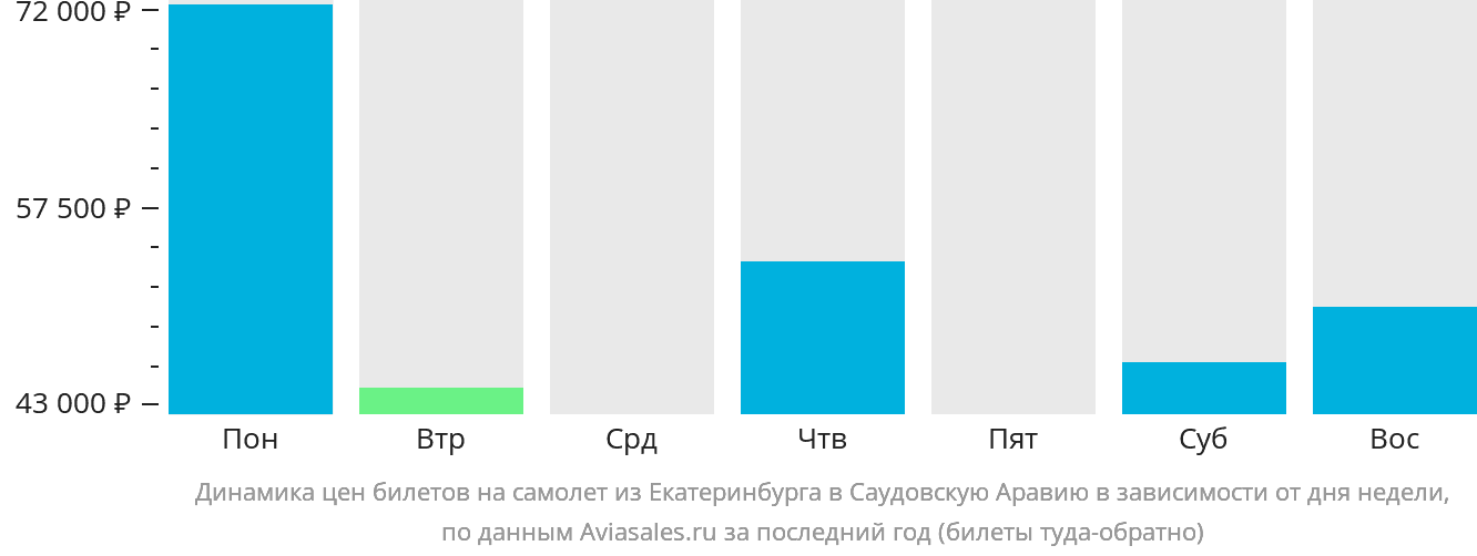 Динамика цен билетов на самолёт из Екатеринбурга в Саудовскую Аравию в зависимости от дня недели