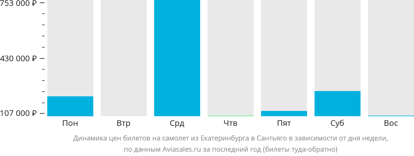 Динамика цен билетов на самолёт из Екатеринбурга в Сантьяго в зависимости от дня недели