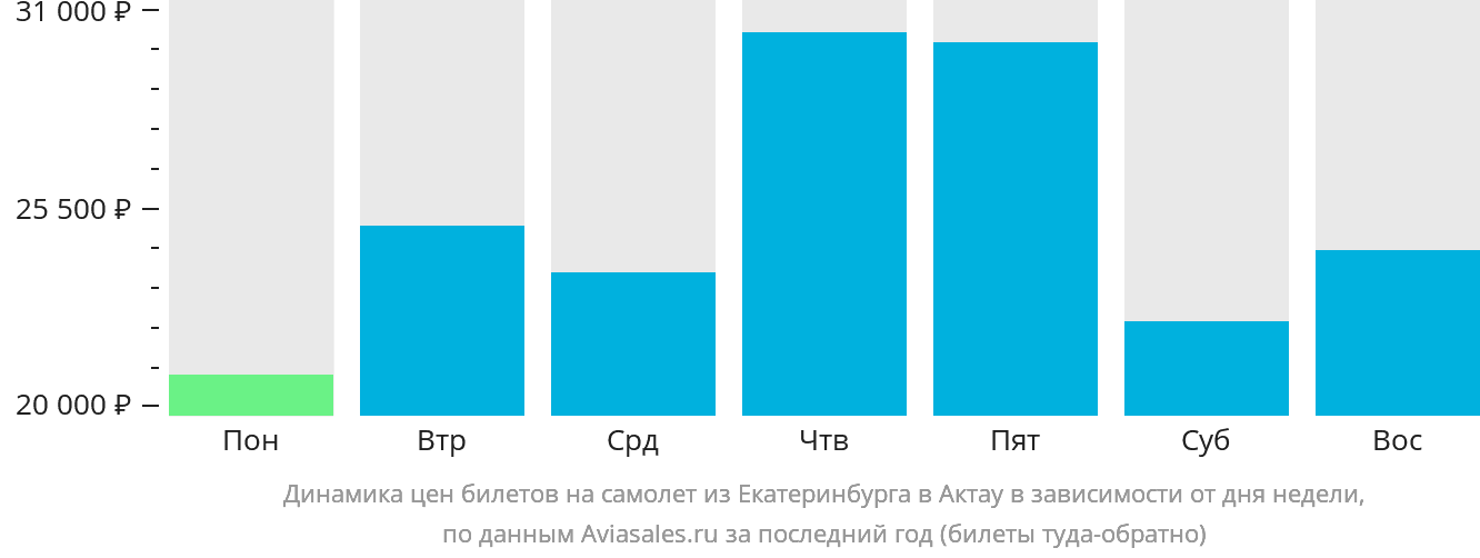 Динамика цен билетов на самолёт из Екатеринбурга в Актау в зависимости от дня недели