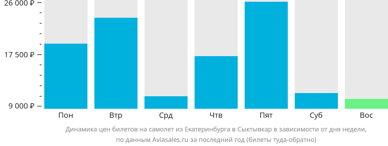 Динамика цен билетов на самолёт из Екатеринбурга в Сыктывкар в зависимости от дня недели