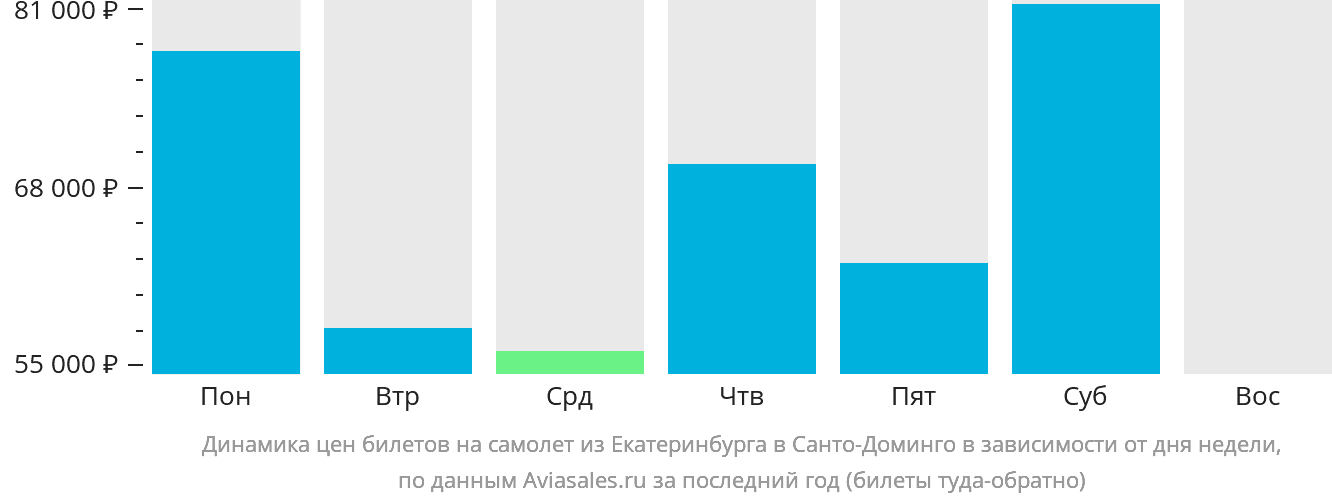 Динамика цен билетов на самолёт из Екатеринбурга в Санто-Доминго в зависимости от дня недели