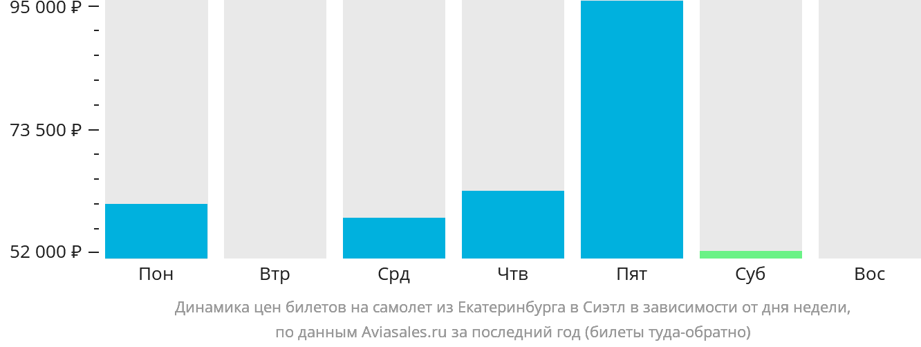 Динамика цен билетов на самолёт из Екатеринбурга в Сиэтл в зависимости от дня недели