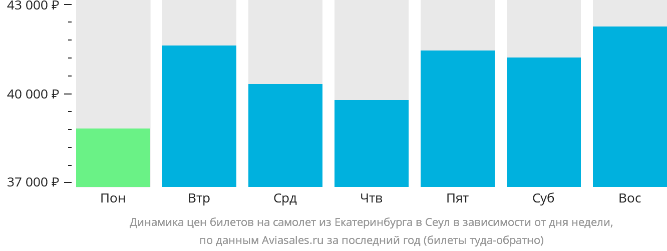 Динамика цен билетов на самолёт из Екатеринбурга в Сеул в зависимости от дня недели