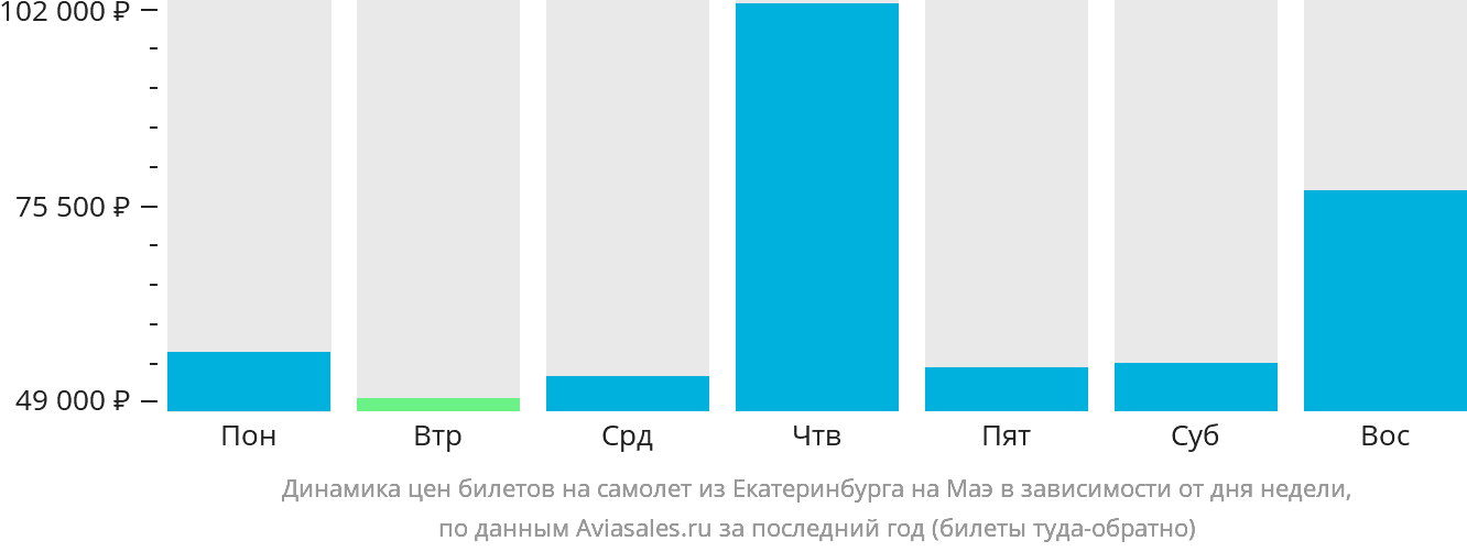 Динамика цен билетов на самолёт из Екатеринбурга на Маэ в зависимости от дня недели