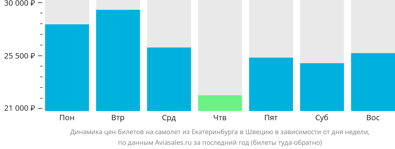 Динамика цен билетов на самолёт из Екатеринбурга в Швецию в зависимости от дня недели