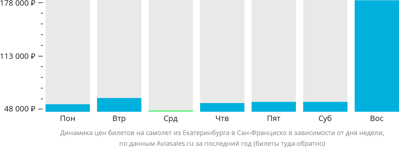 Динамика цен билетов на самолёт из Екатеринбурга в Сан-Франциско в зависимости от дня недели