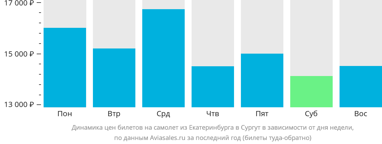 Динамика цен билетов на самолёт из Екатеринбурга в Сургут в зависимости от дня недели