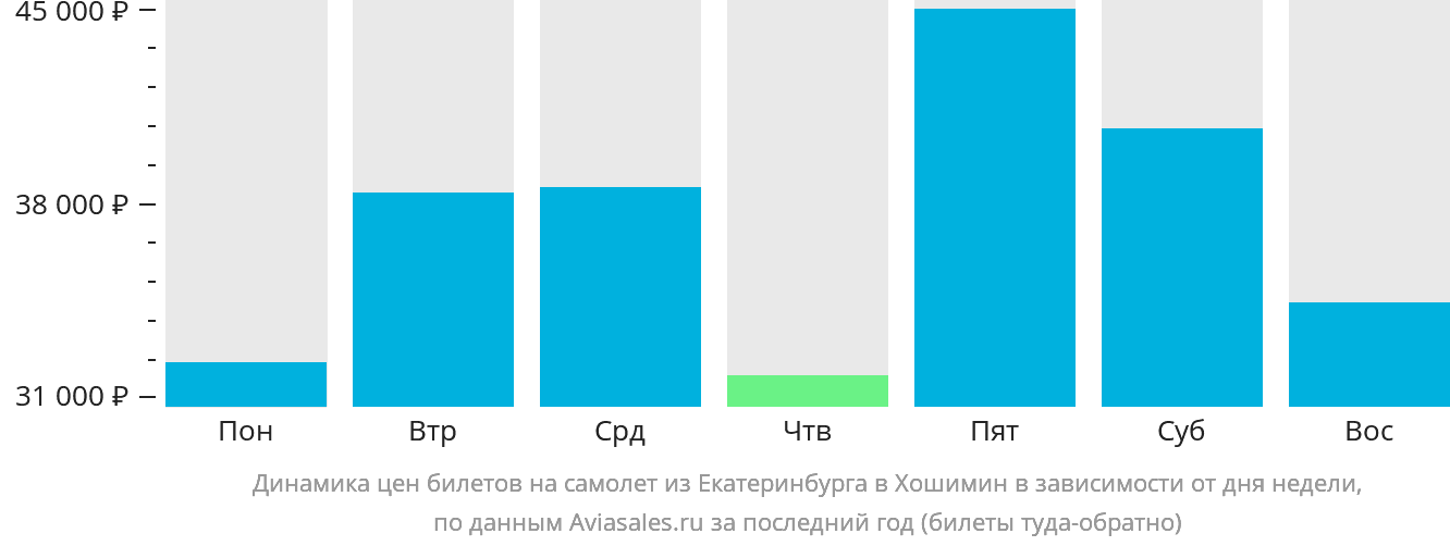 Динамика цен билетов на самолёт из Екатеринбурга в Хошимин в зависимости от дня недели