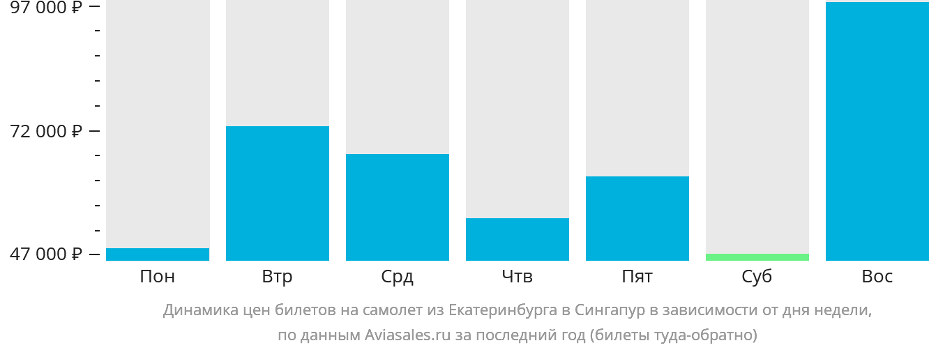Динамика цен билетов на самолёт из Екатеринбурга в Сингапур в зависимости от дня недели