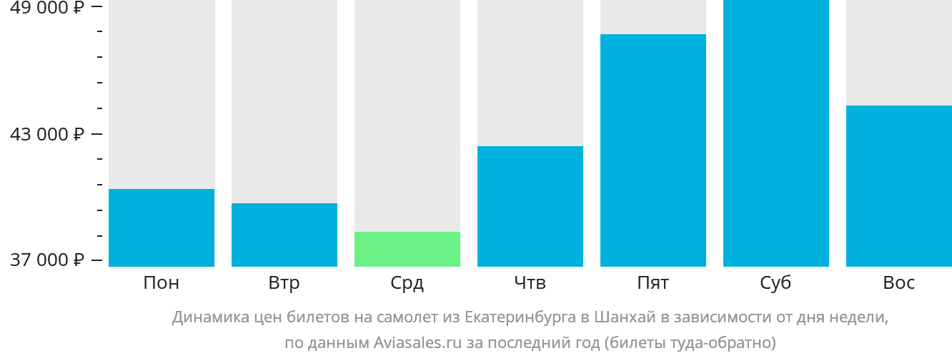 Динамика цен билетов на самолёт из Екатеринбурга в Шанхай в зависимости от дня недели
