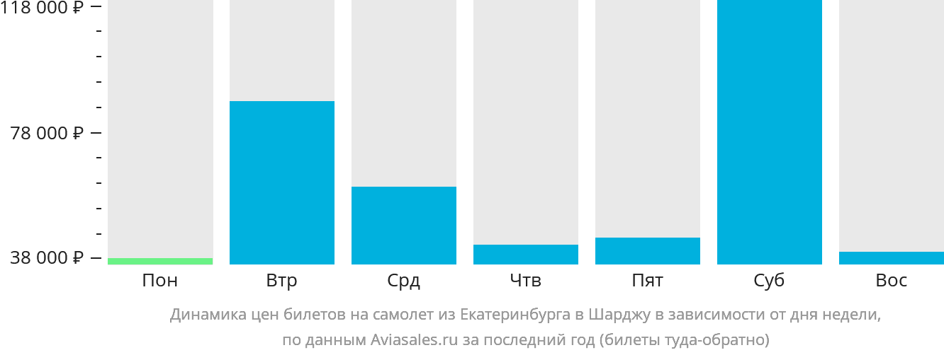 Динамика цен билетов на самолёт из Екатеринбурга в Шарджу в зависимости от дня недели