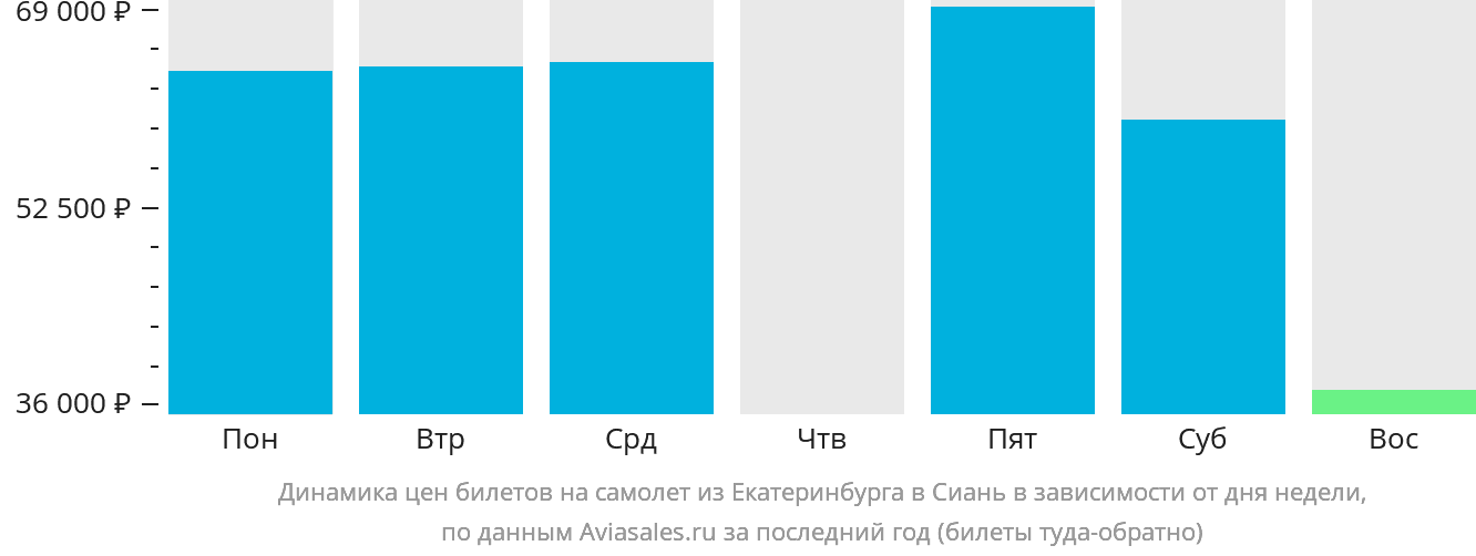 Динамика цен билетов на самолёт из Екатеринбурга в Сиань в зависимости от дня недели