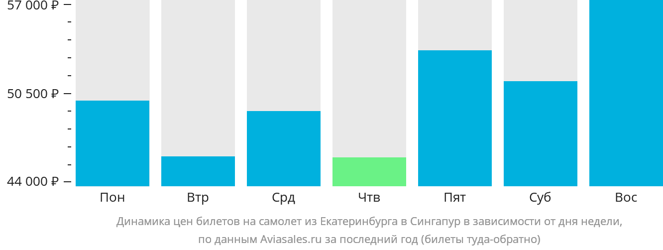 Динамика цен билетов на самолёт из Екатеринбурга в Сингапур в зависимости от дня недели