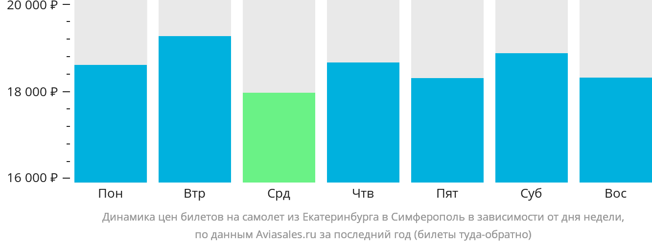 Динамика цен билетов на самолёт из Екатеринбурга в Симферополь в зависимости от дня недели