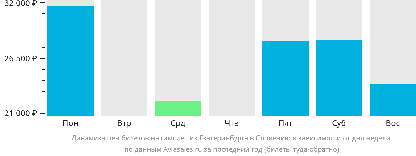 Динамика цен билетов на самолёт из Екатеринбурга в Словению в зависимости от дня недели