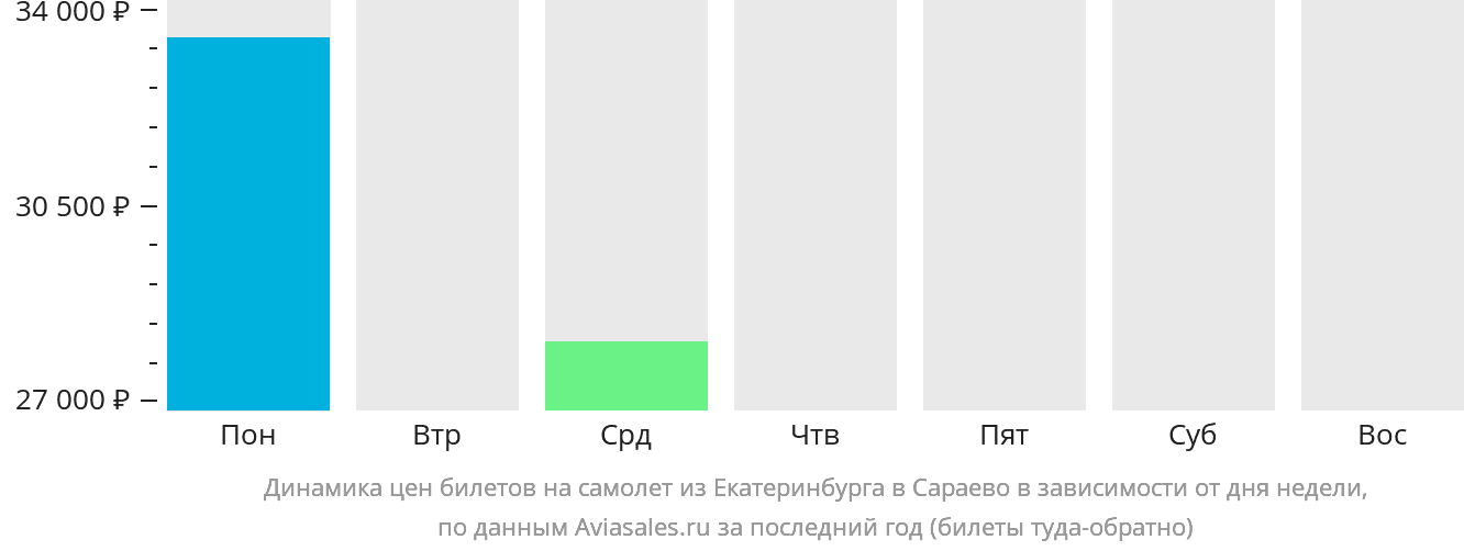 Динамика цен билетов на самолёт из Екатеринбурга в Сараево в зависимости от дня недели