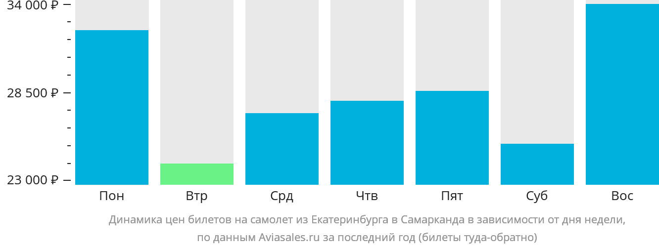 Динамика цен билетов на самолёт из Екатеринбурга в Самарканд в зависимости от дня недели