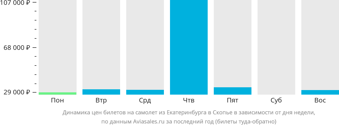 Динамика цен билетов на самолёт из Екатеринбурга в Скопье в зависимости от дня недели
