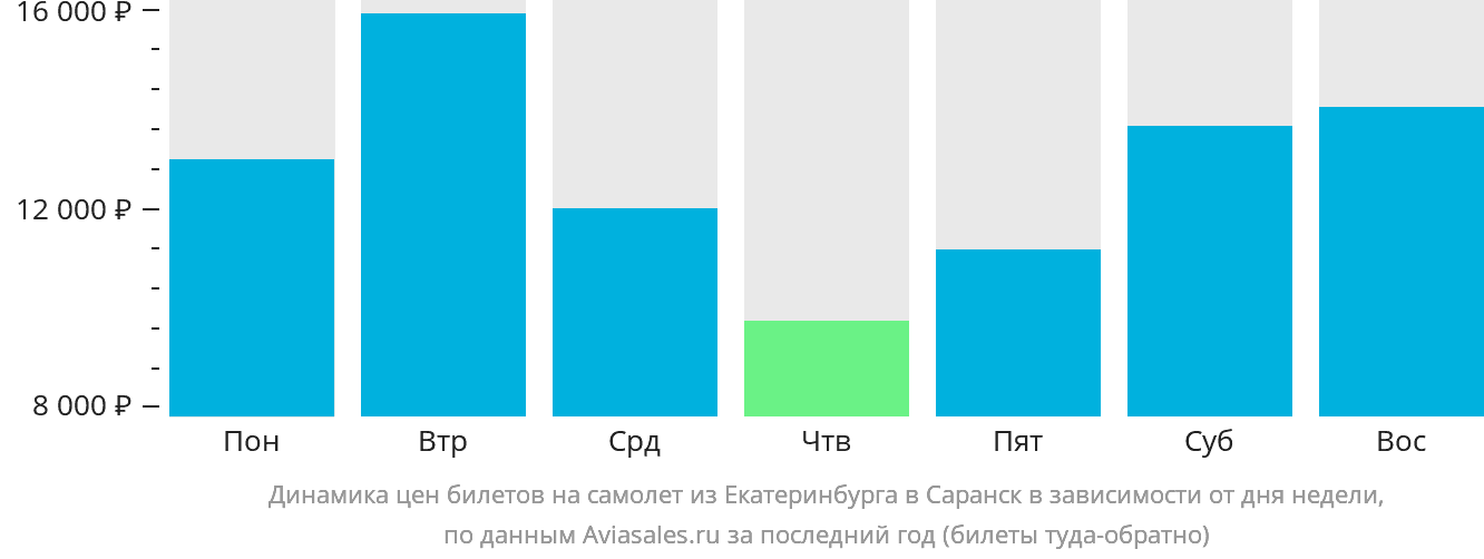 Динамика цен билетов на самолёт из Екатеринбурга в Саранск в зависимости от дня недели