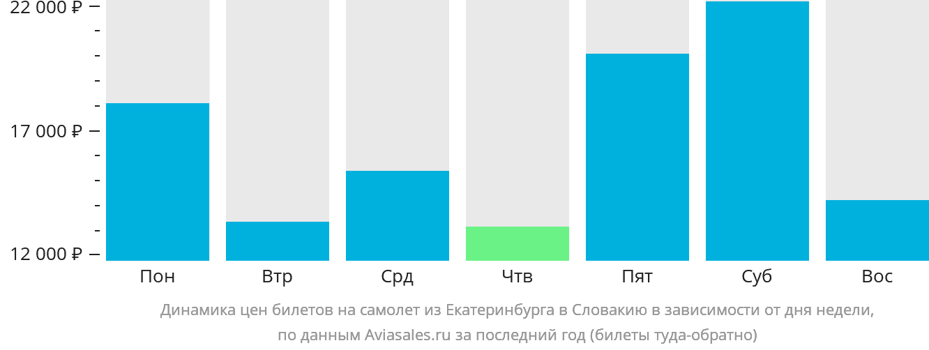 Динамика цен билетов на самолёт из Екатеринбурга в Словакию в зависимости от дня недели