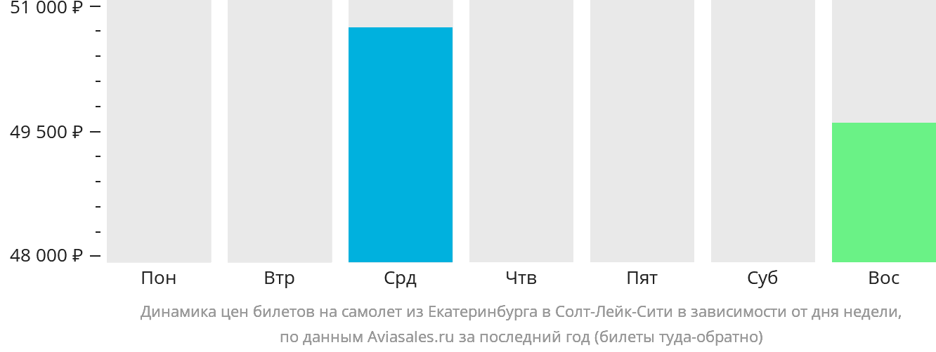Динамика цен билетов на самолёт из Екатеринбурга в Солт-Лейк-Сити в зависимости от дня недели