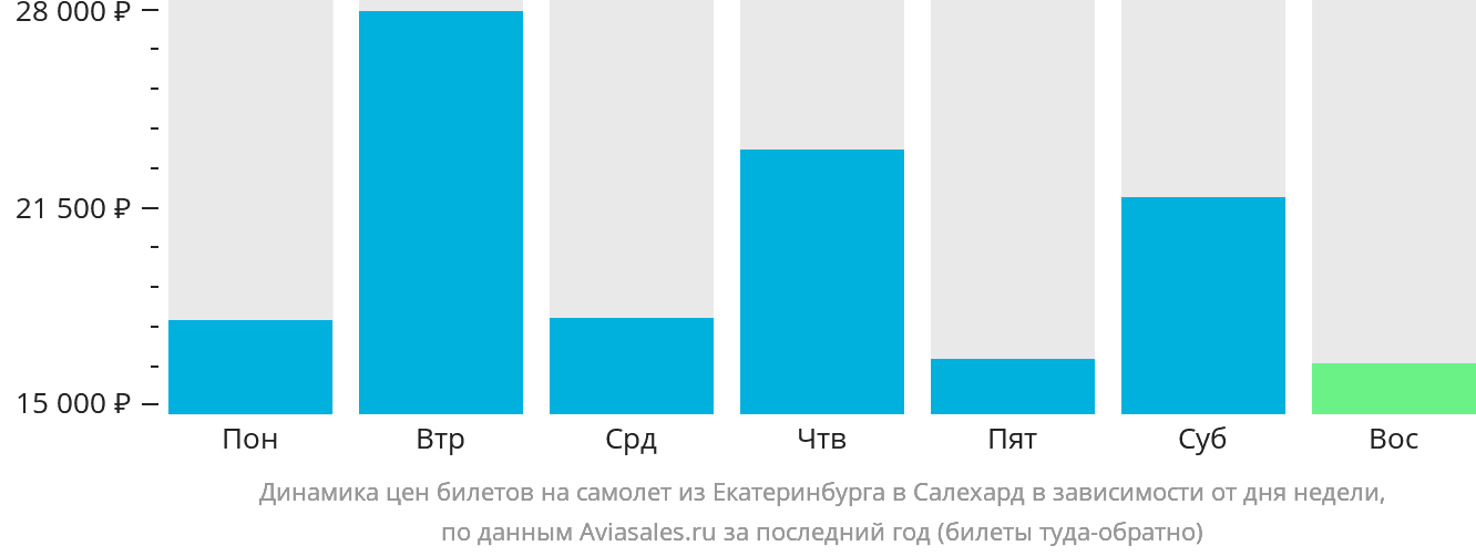 Динамика цен билетов на самолёт из Екатеринбурга в Салехард в зависимости от дня недели