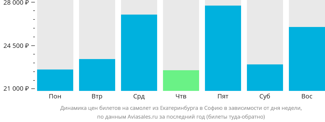 Динамика цен билетов на самолёт из Екатеринбурга в Софию в зависимости от дня недели