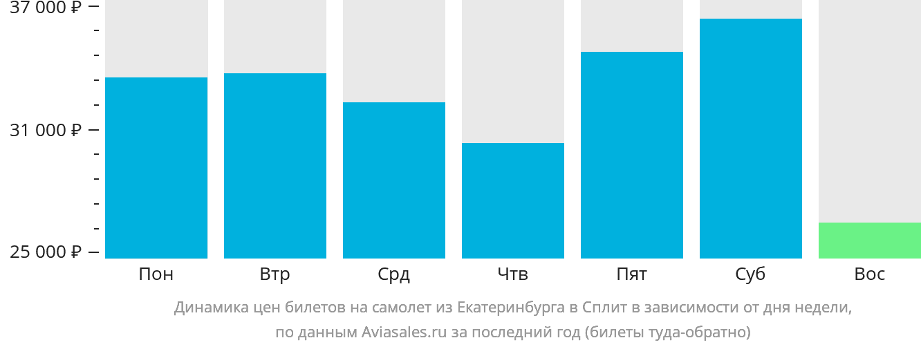 Динамика цен билетов на самолёт из Екатеринбурга в Сплит в зависимости от дня недели