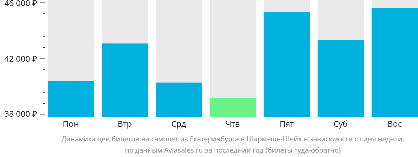 Динамика цен билетов на самолёт из Екатеринбурга в Шарм-эш-Шейх в зависимости от дня недели