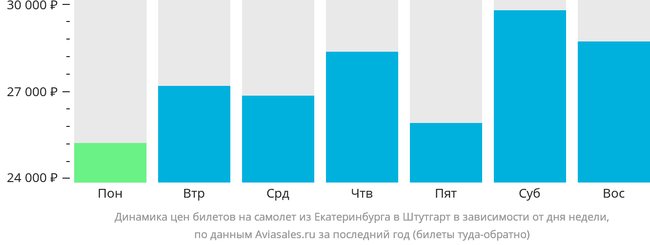 Динамика цен билетов на самолёт из Екатеринбурга в Штутгарт в зависимости от дня недели