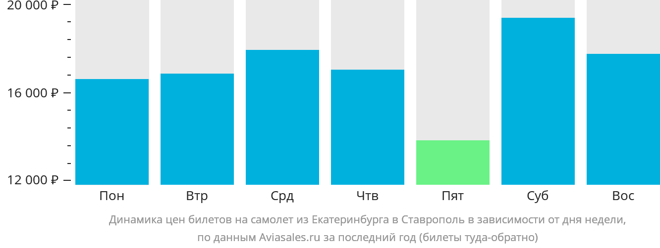 Динамика цен билетов на самолёт из Екатеринбурга в Ставрополь в зависимости от дня недели