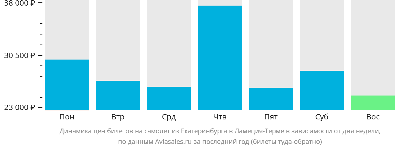 Динамика цен билетов на самолёт из Екатеринбурга в Ламецию-Терме в зависимости от дня недели