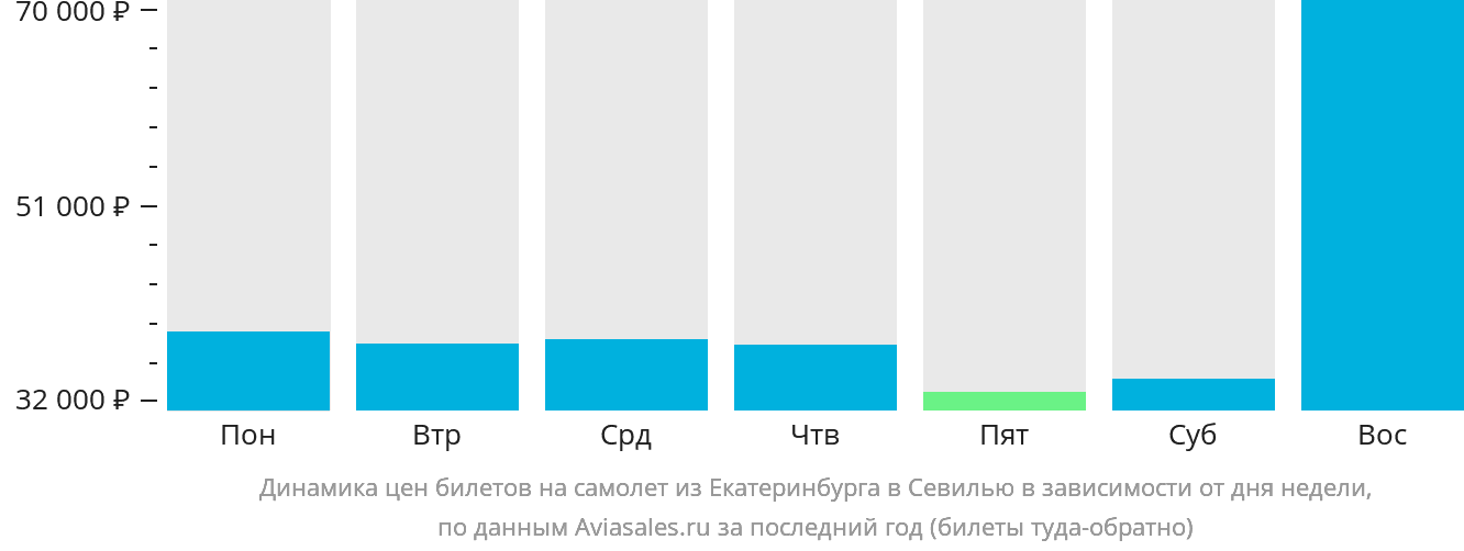Динамика цен билетов на самолёт из Екатеринбурга в Севилью в зависимости от дня недели