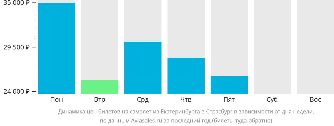 Динамика цен билетов на самолёт из Екатеринбурга в Страсбург в зависимости от дня недели