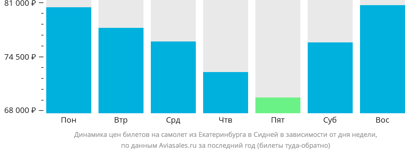 Динамика цен билетов на самолёт из Екатеринбурга в Сидней в зависимости от дня недели
