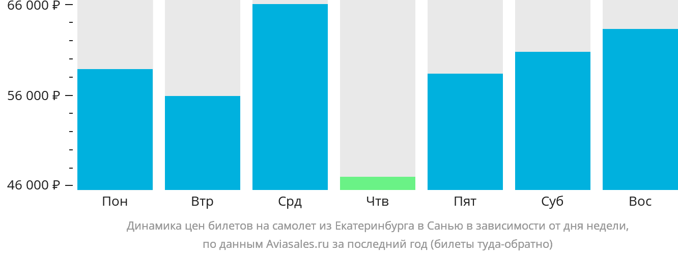 Динамика цен билетов на самолёт из Екатеринбурга в Санья в зависимости от дня недели